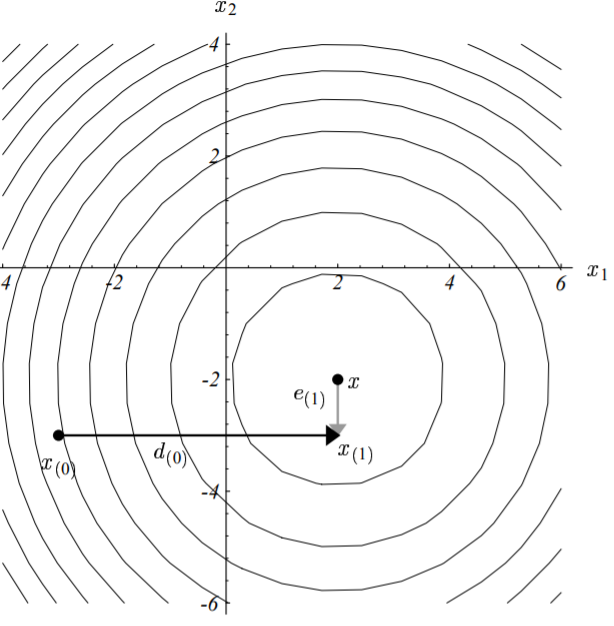 %E6%9C%80%E9%80%9F%E4%B8%8B%E9%99%8D%E6%B3%95%E4%BC%98%E5%8C%96%E6%96%B9%E6%B3%95%E7%A4%BA%E6%84%8F%E5%9B%BE.png